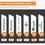 STAAH Reveals 2025’s Top 10 Booking Channels in India