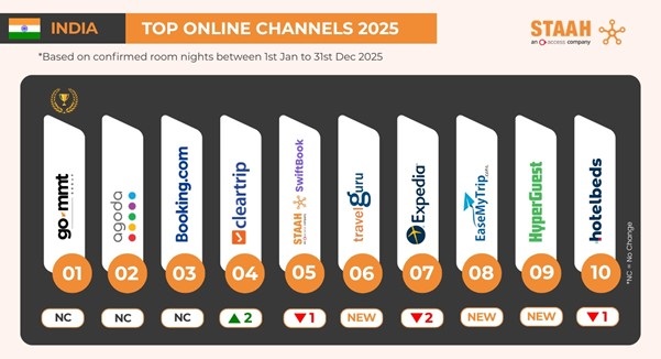 STAAH Reveals 2025’s Top 10 Booking Channels in India