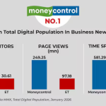 Moneycontrol tops business news ranking, more than twice the audience of Economic Times