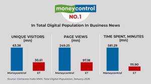 Moneycontrol tops business news ranking, more than twice the audience of Economic Times