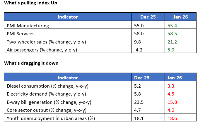 Moneycontrol Economy Pulse at 51.2 in January signals steady expansion in economic momentum 2 Moneycontrol Economy Pulse at 51.2 in January signals steady expansion in economic momentum