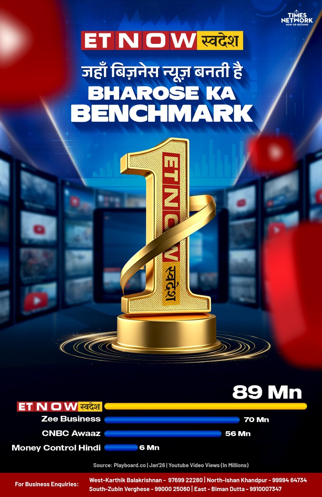 ET Now Swadesh Emerges as the Undisputed Leader on YouTube