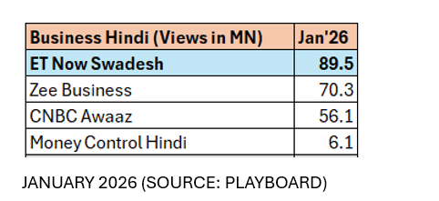 ET Now Swadesh Emerges as the Undisputed Leader on YouTube