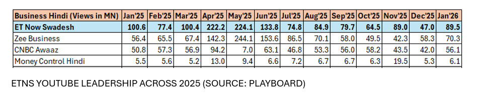 ET Now Swadesh Emerges as the Undisputed Leader on YouTube