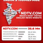 NDTV.com is India’s Most Visited English News Website in a High-Impact News Month