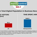 Moneycontrol consolidates No 1 position in business news readership, beats The Economic Times