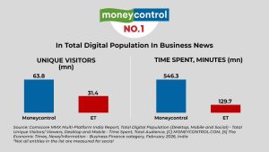Moneycontrol consolidates No 1 position in business news readership, beats The Economic Times