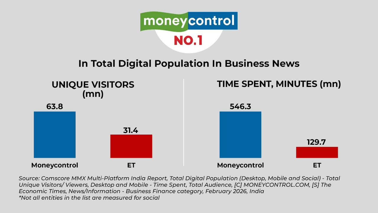 Moneycontrol consolidates No 1 position in business news readership, beats The Economic Times