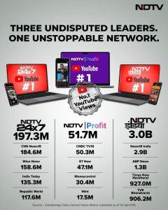 NDTV delivers a rare digital hat-trick - NDTV India, NDTV 24x7, and NDTV Profit emerge as undisputed leaders on YouTube