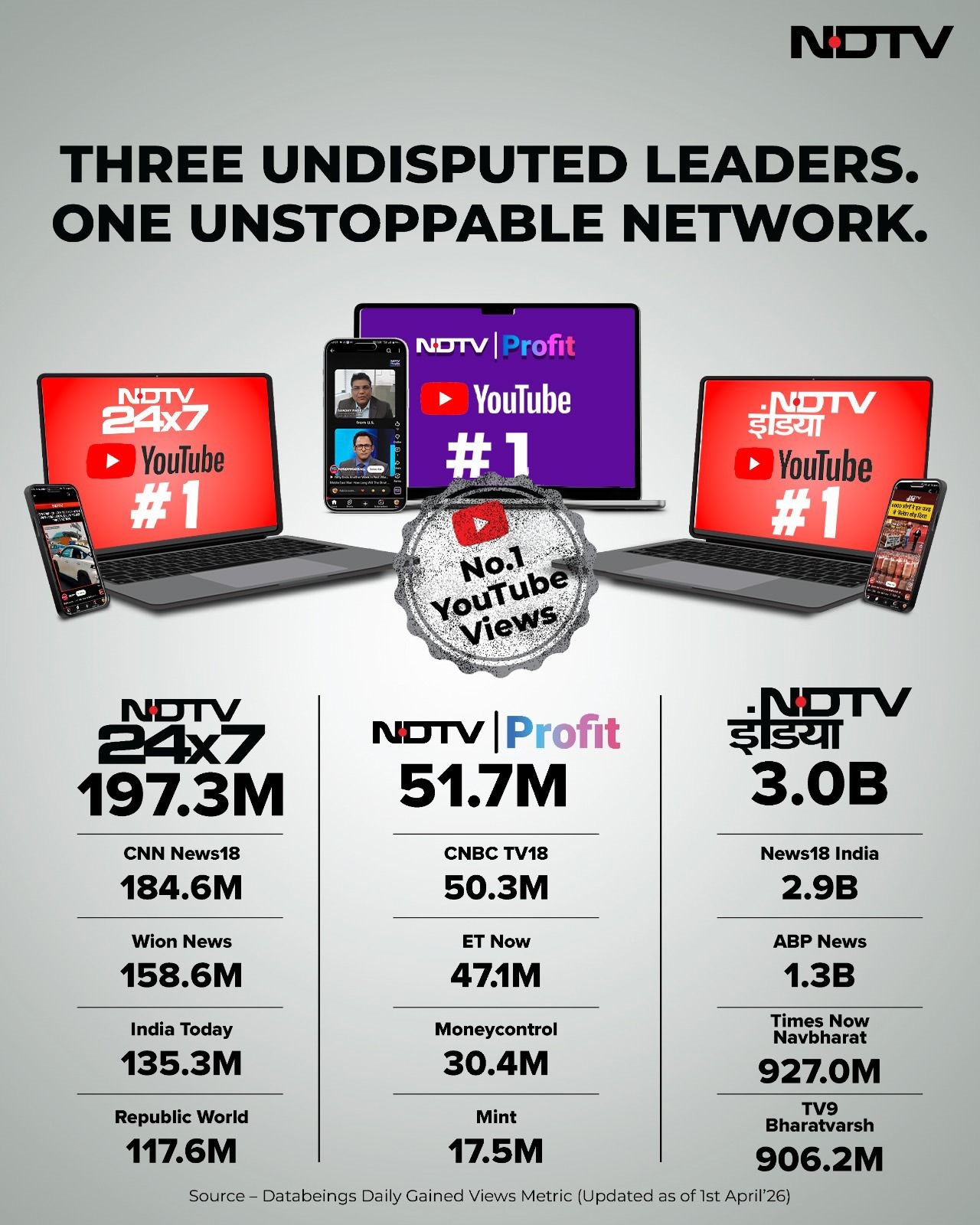 NDTV delivers a rare digital hat-trick - NDTV India, NDTV 24x7, and NDTV Profit emerge as undisputed leaders on YouTube