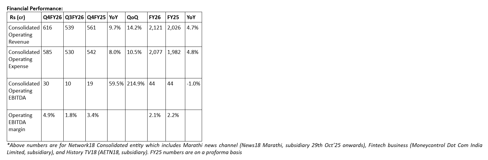 Network18 Beats Industry Headwinds With Steady Growth in FY26