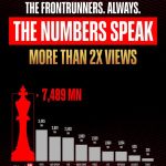 Network18 Dominates Digital News Space with Record YouTube Viewership in March 2026