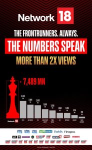 Network18 Dominates Digital News Space with Record YouTube Viewership in March 2026