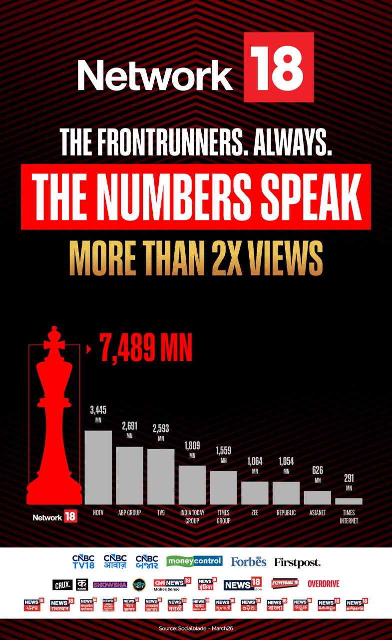 Network18 Dominates Digital News Space with Record YouTube Viewership in March 2026