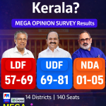 UDF Projected to Return to Power: Manorama News-CVoter Mega Opinion Survey 2026