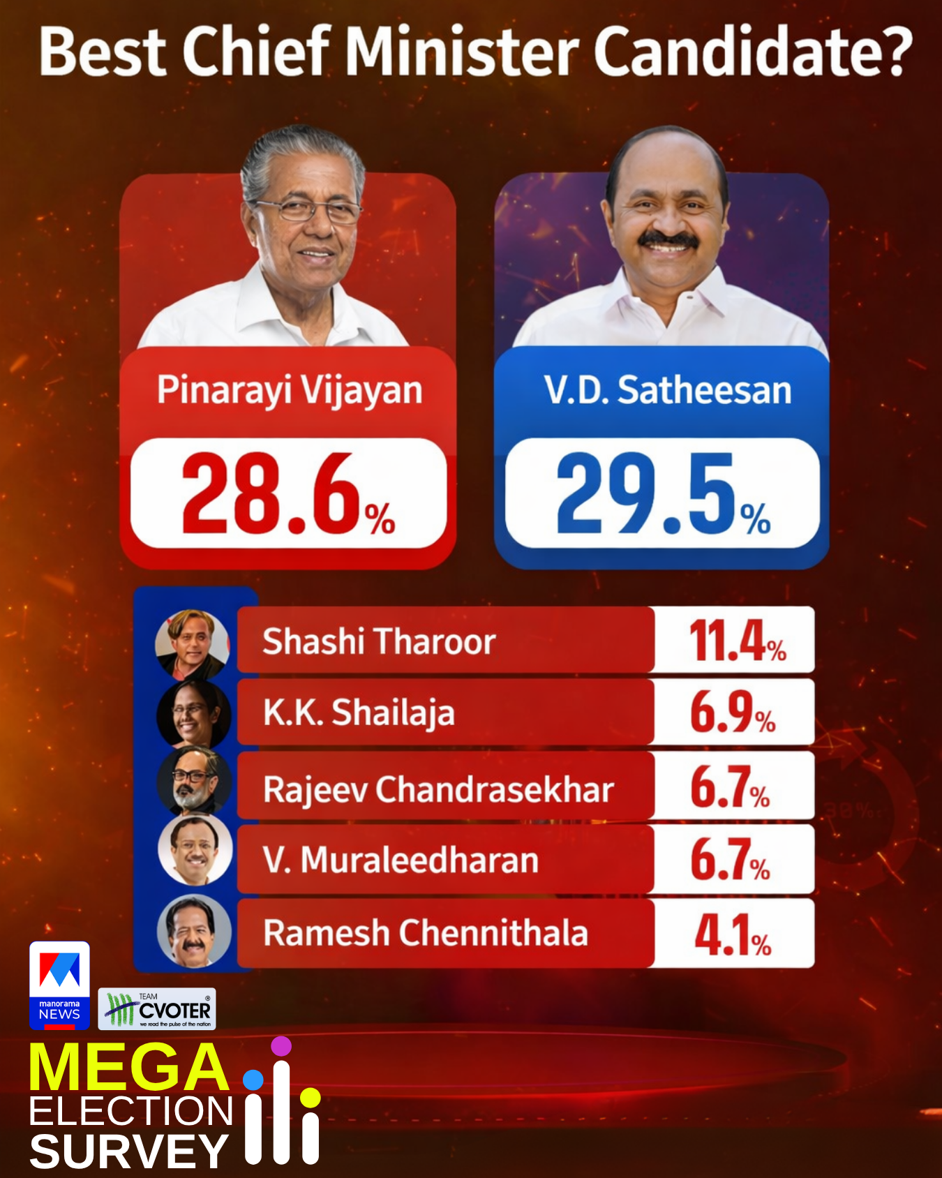 UDF Projected to Return to Power: Manorama News-CVoter Mega Opinion Survey 2026
