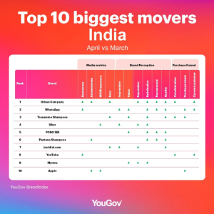 India Biggest Brand Movers 2026