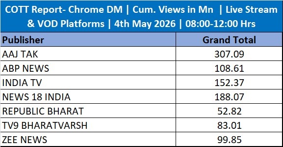 Aaj Tak Leads Crucial Election Counting Hours Across Live Streams & VOD Platforms