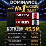ndtv.com Retains Pole Position for Fifth Consecutive Month in Comscore Rankings