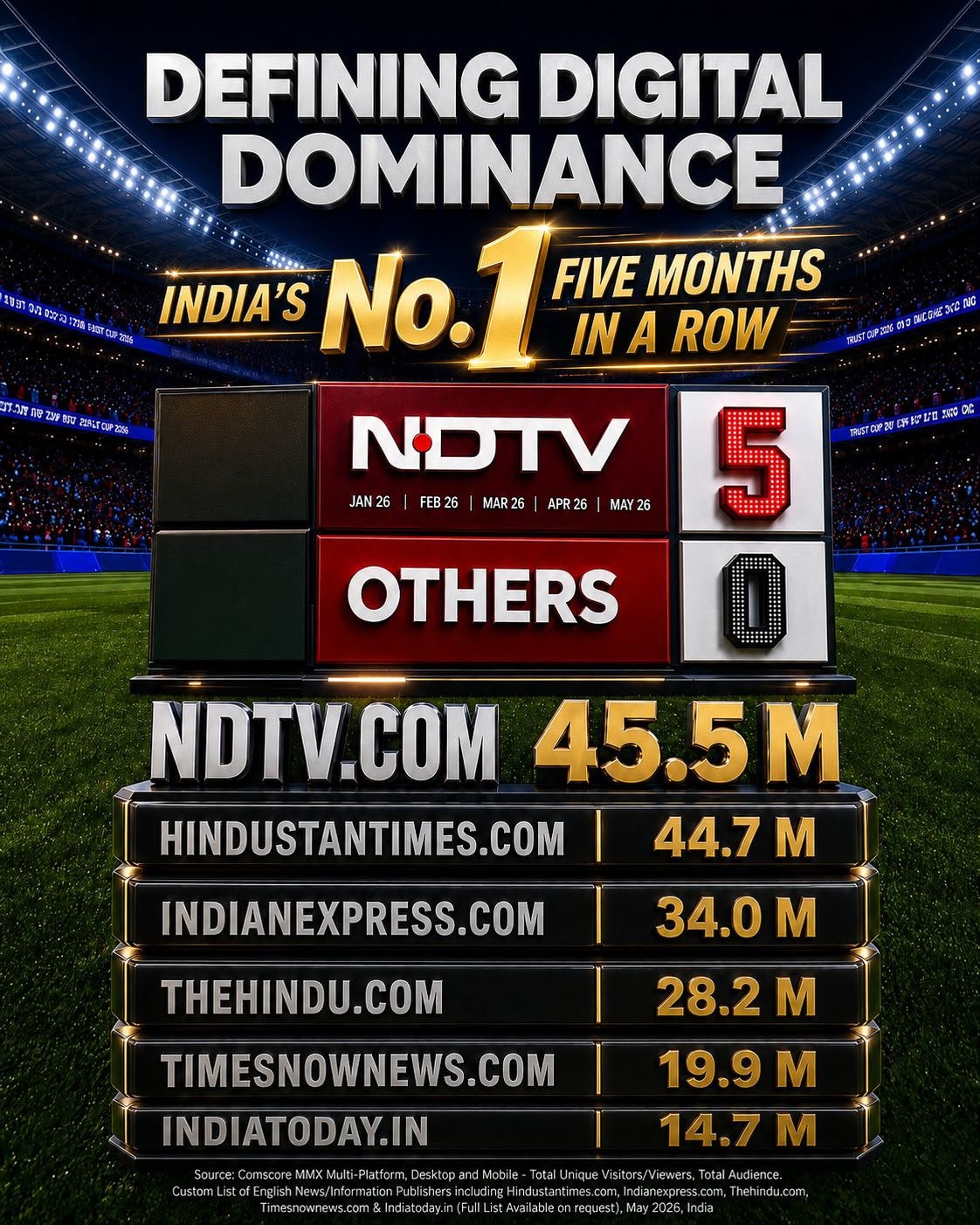 ndtv.com Retains Pole Position for Fifth Consecutive Month in Comscore Rankings