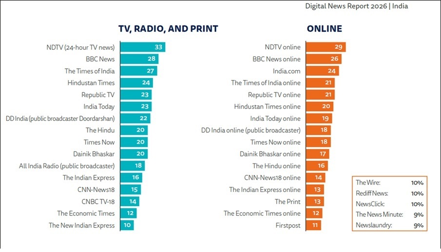 NDTV Tops Reuters Institute Digital News Report India Weekly Reach Rankings For 6th Year In A Row 2 NDTV Tops Reuters Institute Digital News Report India Weekly Reach Rankings For 6th Year In A Row