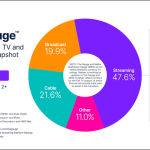 Sports and Dramas Drive April Viewing Patterns in Nielsen’s Latest Gauge Reports