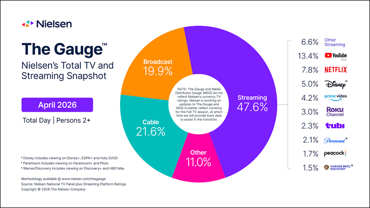 Sports and Dramas Drive April Viewing Patterns in Nielsen’s Latest Gauge Reports