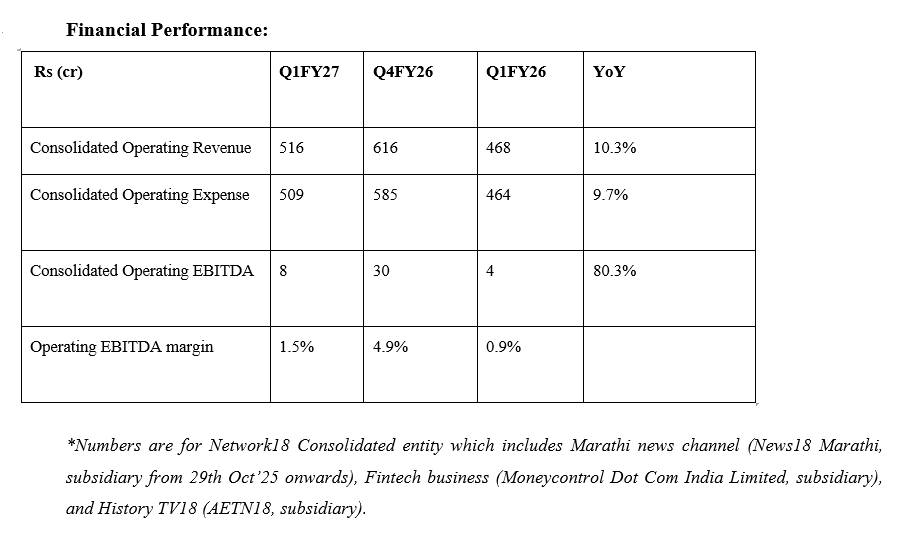 Network18 Posts 10.3% YoY Growth in Weak Economic Environment, Beats Industry Average by Wide Margin 2 Network18 Posts 10.3% YoY Growth in Weak Economic Environment, Beats Industry Average by Wide Margin