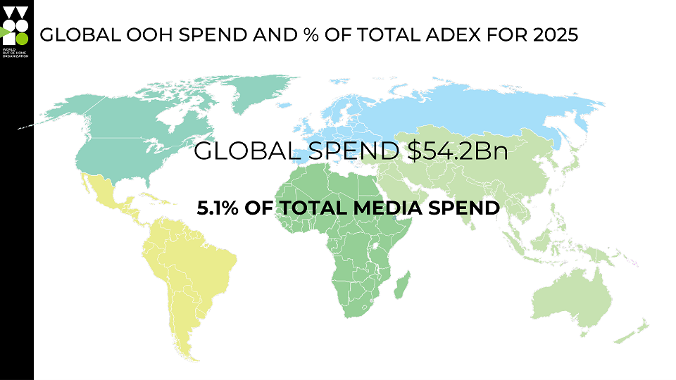 Out of Home reaches $54.2bn USD, 5.1% of global adspend, $56.4bn forecast for 2026