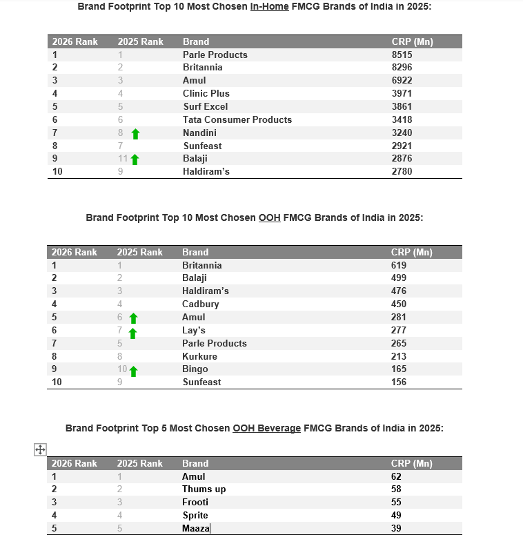 Parle retains India's Most Chosen In-Home FMCG crown for 14th consecutive year