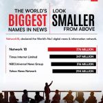 Network18 Becomes World's No.1 Digital News and Information Network with 376 Million Unique Visitors