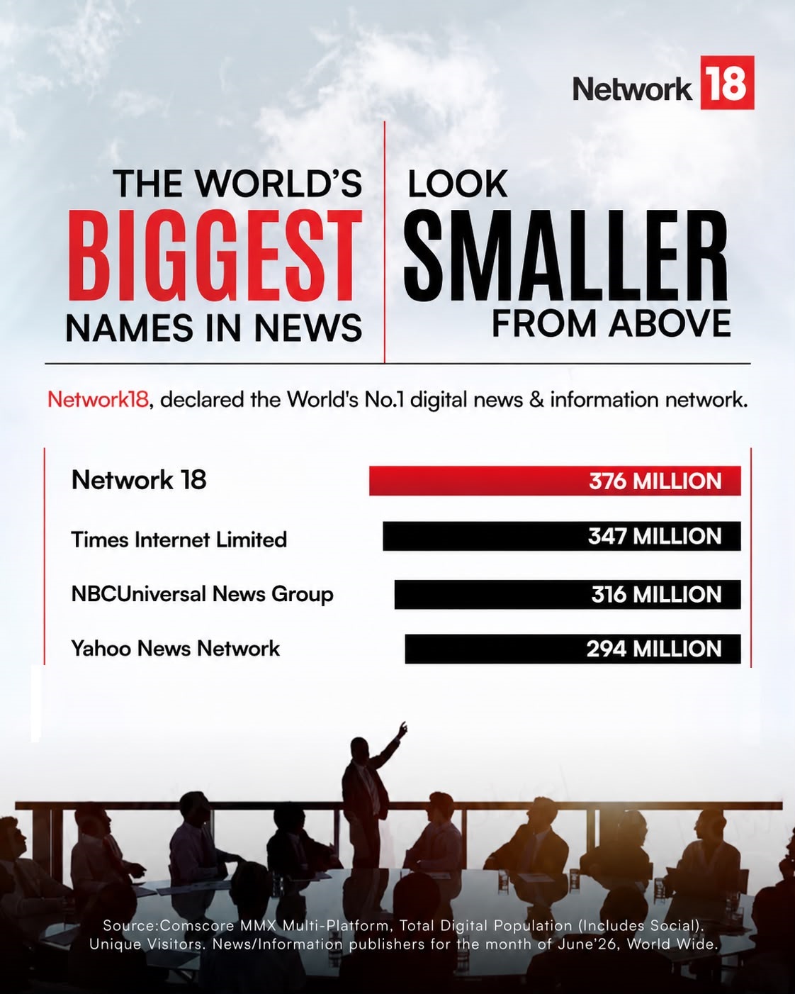 Network18 Becomes World’s No.1 Digital News and Information Network with 376 Million Unique Visitors