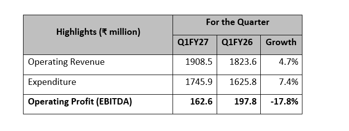 Zee Media reports consolidated revenues of ₹ 1,908.5 million for first quarter of fiscal 2027