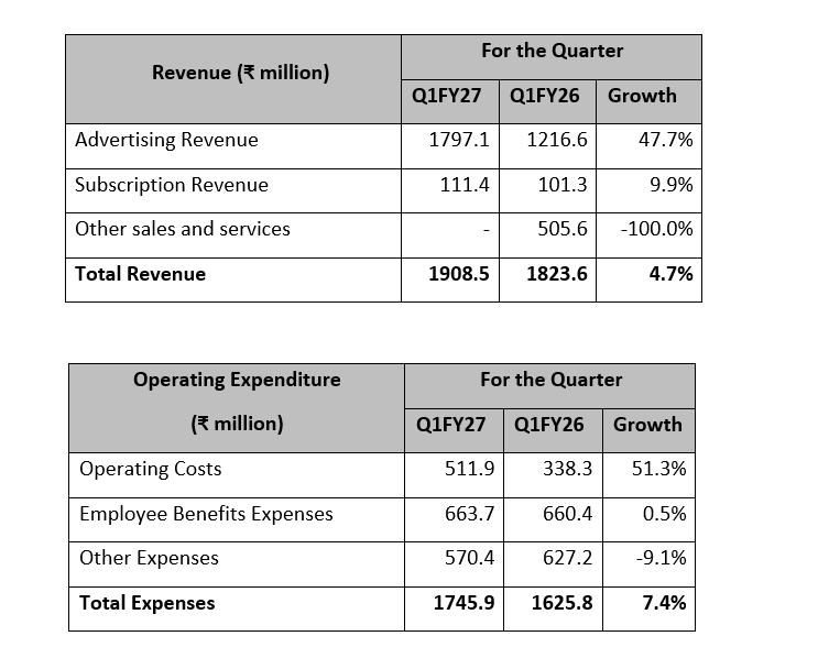 Zee Media reports consolidated revenues of ₹ 1,908.5 million for first quarter of fiscal 2027