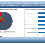 Global Product Placement Spending Grew 12.7% in 2025 to $37.2B