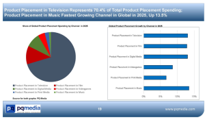 Global Product Placement Spending Grew 12.7% in 2025 to $37.2B