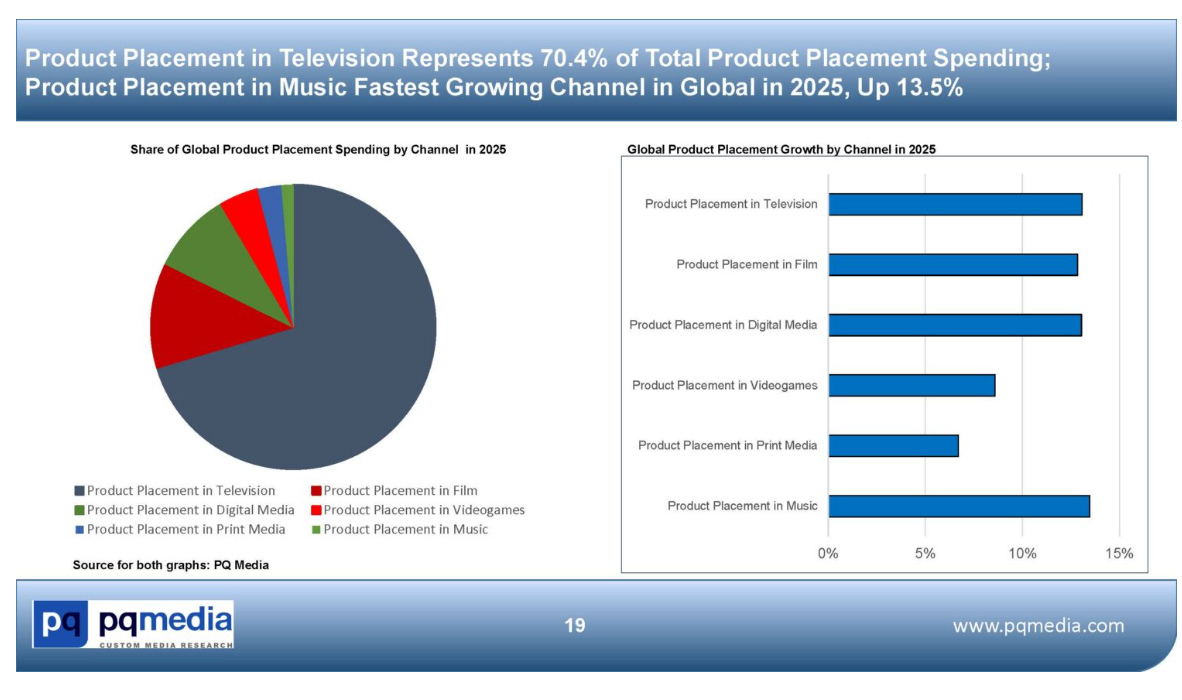 Global Product Placement Spending Grew 12.7% in 2025 to $37.2B
